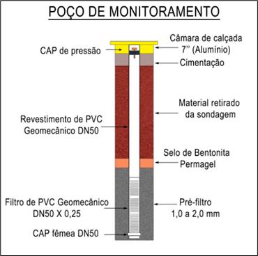 Instalação de poços de monitoramento